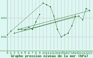Courbe de la pression atmosphrique pour Selonnet (04)