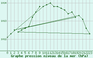 Courbe de la pression atmosphrique pour Mona