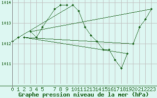 Courbe de la pression atmosphrique pour Crdoba Aeropuerto