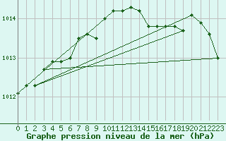 Courbe de la pression atmosphrique pour Shawbury