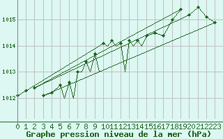 Courbe de la pression atmosphrique pour Diepholz
