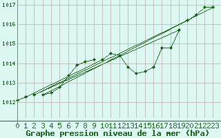 Courbe de la pression atmosphrique pour Bremervoerde