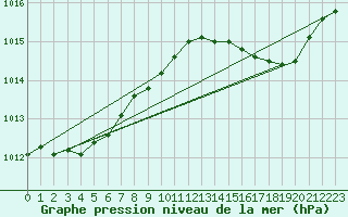 Courbe de la pression atmosphrique pour Six-Fours (83)