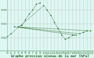 Courbe de la pression atmosphrique pour Geisenheim