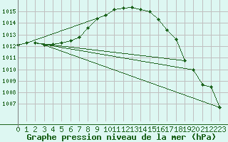 Courbe de la pression atmosphrique pour Gurande (44)