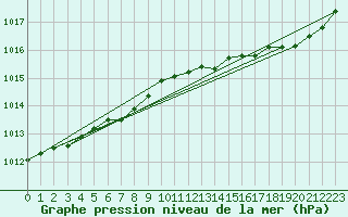 Courbe de la pression atmosphrique pour Beernem (Be)