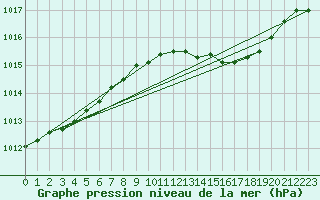 Courbe de la pression atmosphrique pour Seichamps (54)