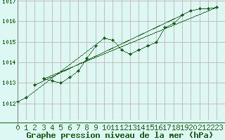 Courbe de la pression atmosphrique pour Pully-Lausanne (Sw)