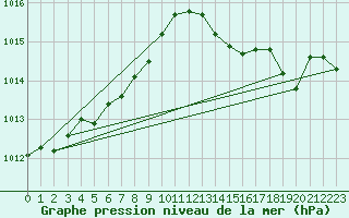 Courbe de la pression atmosphrique pour Le Mesnil-Esnard (76)