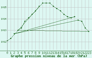 Courbe de la pression atmosphrique pour Goteborg