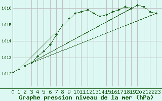 Courbe de la pression atmosphrique pour Cabauw Tower