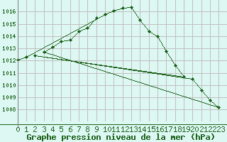 Courbe de la pression atmosphrique pour Pointe de Chassiron (17)