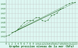 Courbe de la pression atmosphrique pour Zwiesel