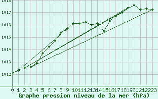 Courbe de la pression atmosphrique pour Zwiesel