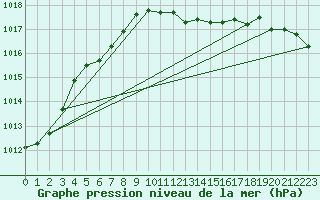 Courbe de la pression atmosphrique pour Leba