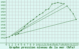 Courbe de la pression atmosphrique pour Berlin-Tempelhof
