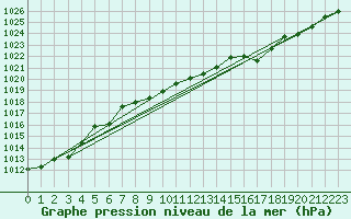 Courbe de la pression atmosphrique pour Lagarrigue (81)