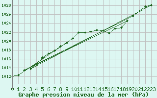 Courbe de la pression atmosphrique pour Leucate (11)