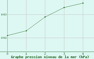 Courbe de la pression atmosphrique pour Shoal Lake Airport