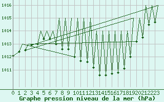Courbe de la pression atmosphrique pour Zurich-Kloten
