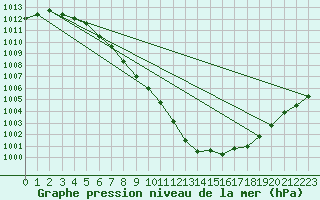 Courbe de la pression atmosphrique pour Zwiesel