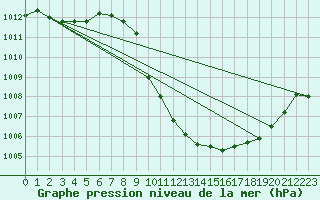 Courbe de la pression atmosphrique pour Cevio (Sw)