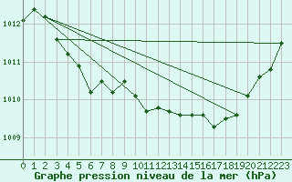 Courbe de la pression atmosphrique pour Luc-sur-Orbieu (11)
