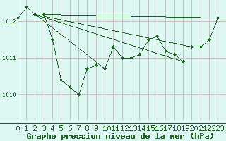 Courbe de la pression atmosphrique pour Crest (26)