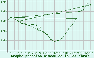 Courbe de la pression atmosphrique pour Wattisham