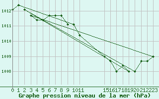 Courbe de la pression atmosphrique pour Agde (34)