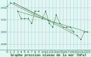 Courbe de la pression atmosphrique pour Agde (34)