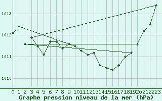 Courbe de la pression atmosphrique pour Anglars St-Flix(12)
