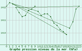 Courbe de la pression atmosphrique pour Nmes - Courbessac (30)