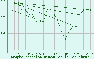 Courbe de la pression atmosphrique pour Verngues - Hameau de Cazan (13)