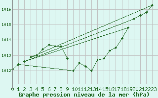 Courbe de la pression atmosphrique pour Leoben