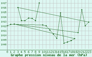 Courbe de la pression atmosphrique pour Tomelloso