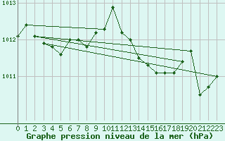 Courbe de la pression atmosphrique pour Guret (23)