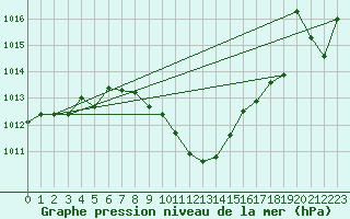 Courbe de la pression atmosphrique pour Pozega Uzicka