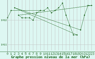 Courbe de la pression atmosphrique pour Cap Corse (2B)