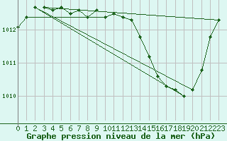 Courbe de la pression atmosphrique pour Jan (Esp)