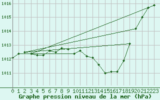 Courbe de la pression atmosphrique pour Gourdon (46)