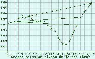 Courbe de la pression atmosphrique pour Melun (77)