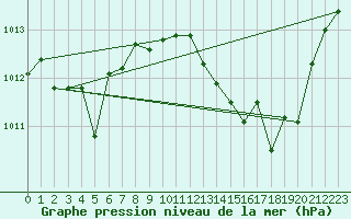 Courbe de la pression atmosphrique pour Bard (42)