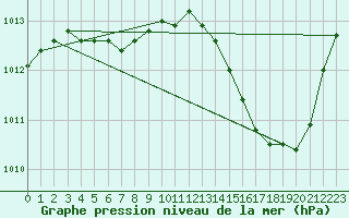 Courbe de la pression atmosphrique pour La Baeza (Esp)