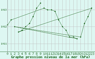 Courbe de la pression atmosphrique pour Gap-Sud (05)