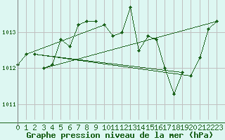 Courbe de la pression atmosphrique pour Anse (69)