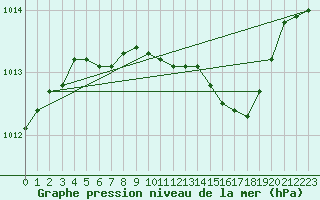 Courbe de la pression atmosphrique pour Inari Seitalaassa