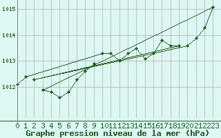 Courbe de la pression atmosphrique pour Besn (44)