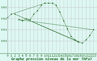 Courbe de la pression atmosphrique pour Jan (Esp)