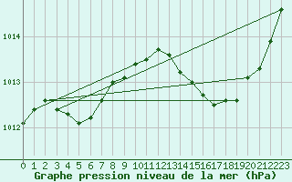 Courbe de la pression atmosphrique pour Brigueuil (16)